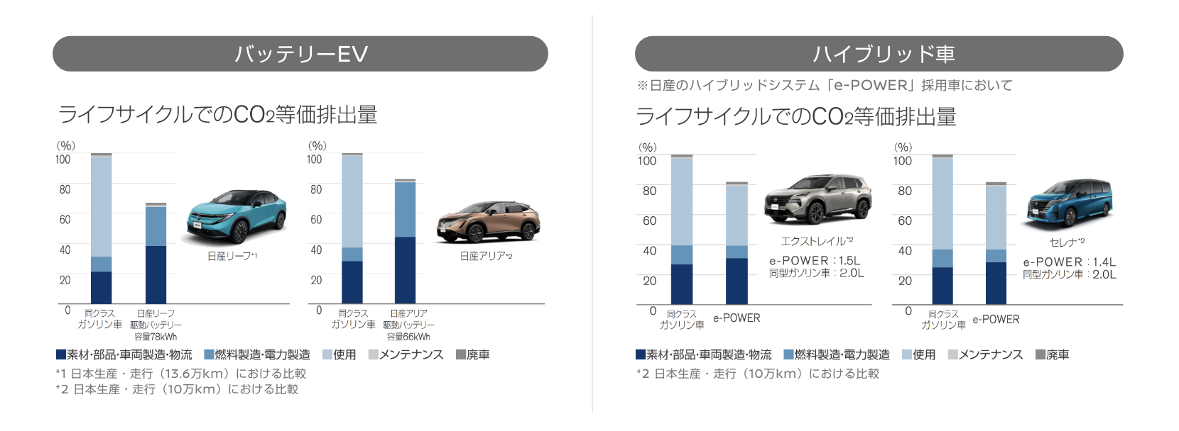 電動車のライフサイクルにおけるCO₂排出量の比較