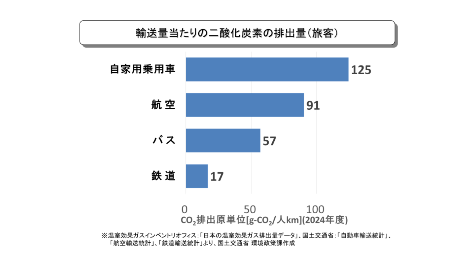輸送量当たりの二酸化炭素の排出量の比較