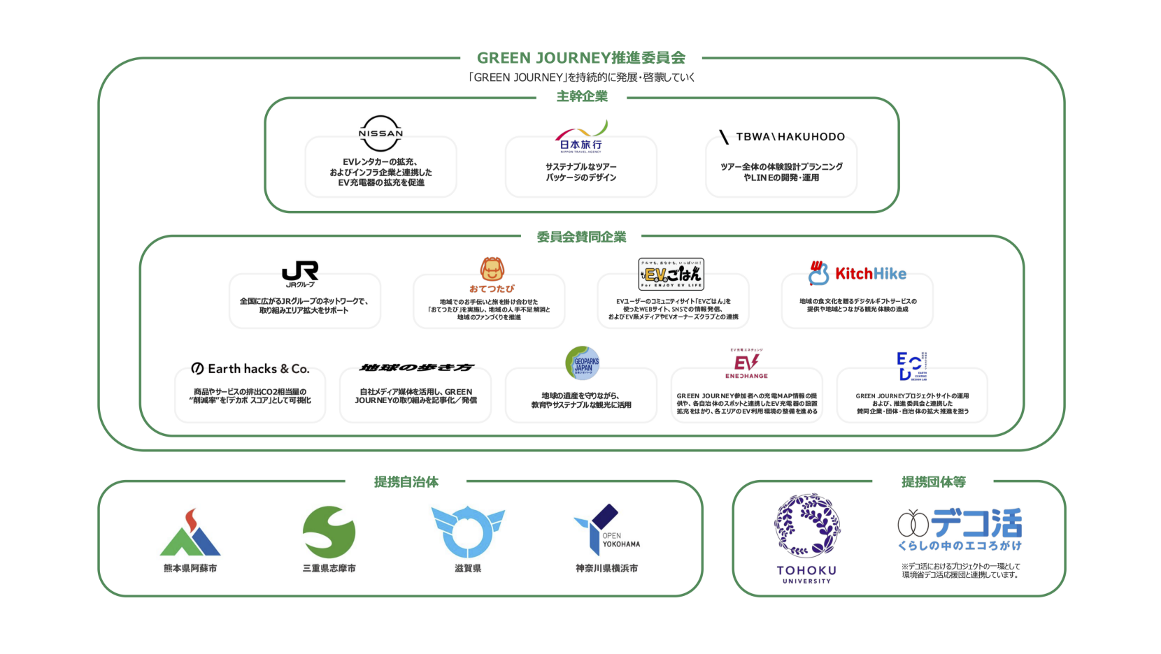 GREEN JOURNEY推進委員会の参画企業・団体・自治体